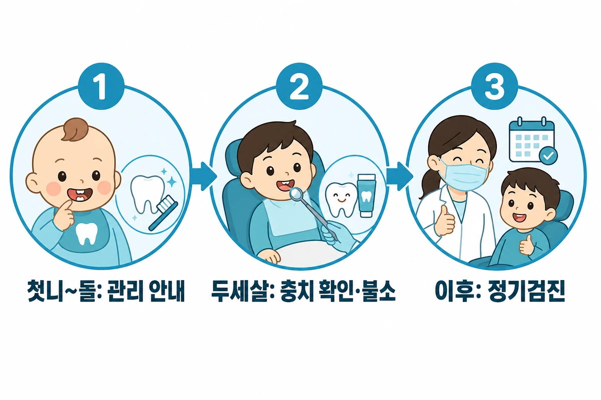 아이 첫 치과 방문 시기 세 단계