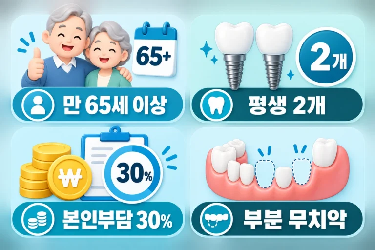 만 65세 이상 임플란트 건강보험 조건을 정리한 인포그래픽