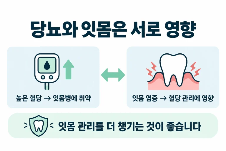 동탄에서 당뇨가 있을 때 잇몸 관리와 스케일링을 어떻게 할지 정리했습니다. 당뇨와 잇몸병은 서로 영향을 주어, 치주과 전문의가 상태를 보고 관리