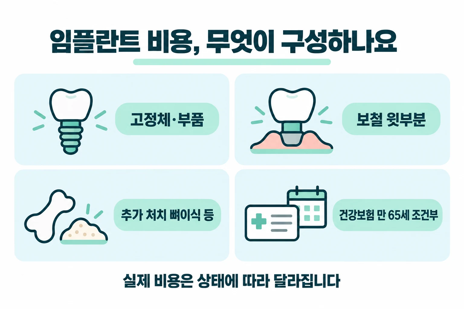 임플란트 비용을 구성하는 요소를 정리한 안내도